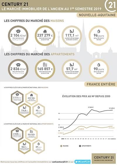 Nouvelle Aquitaine Niort - Marché immobilier ancien 1er semestre 2019 Infographie